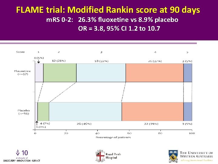 FLAME trial: Modified Rankin score at 90 days m. RS 0 -2: 26. 3%