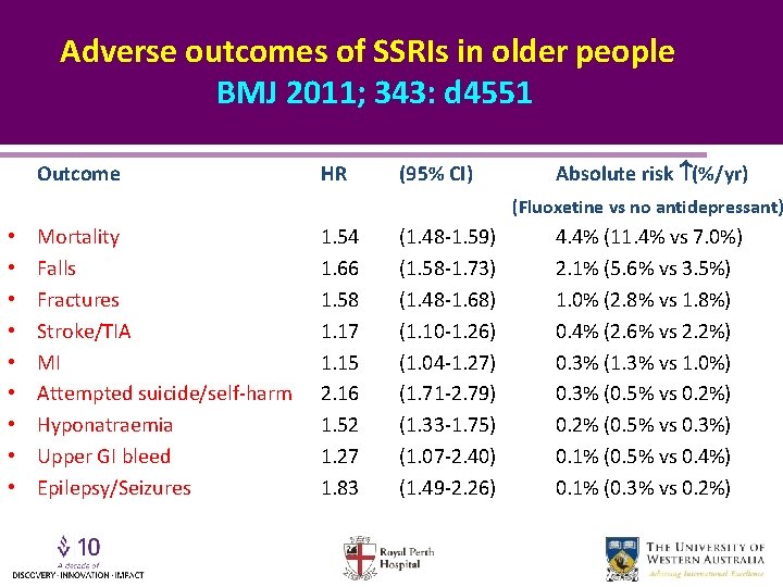 Adverse outcomes of SSRIs in older people BMJ 2011; 343: d 4551 Outcome HR