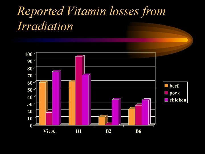 Reported Vitamin losses from Irradiation 