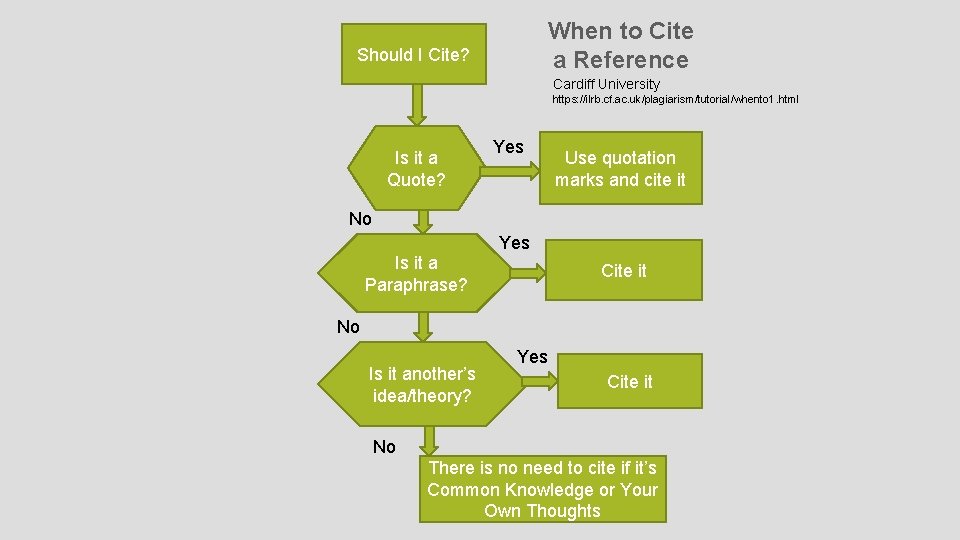 When to Cite a Reference Should I Cite? Cardiff University https: //ilrb. cf. ac.