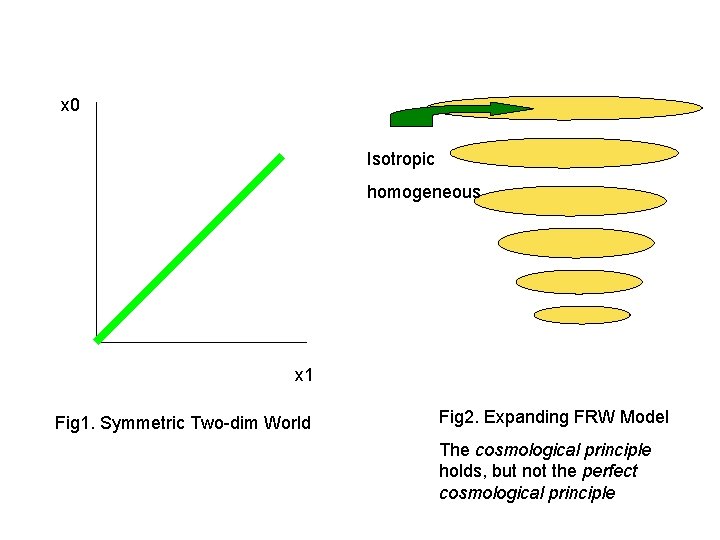 x 0 Isotropic homogeneous x 1 Fig 1. Symmetric Two-dim World Fig 2. Expanding