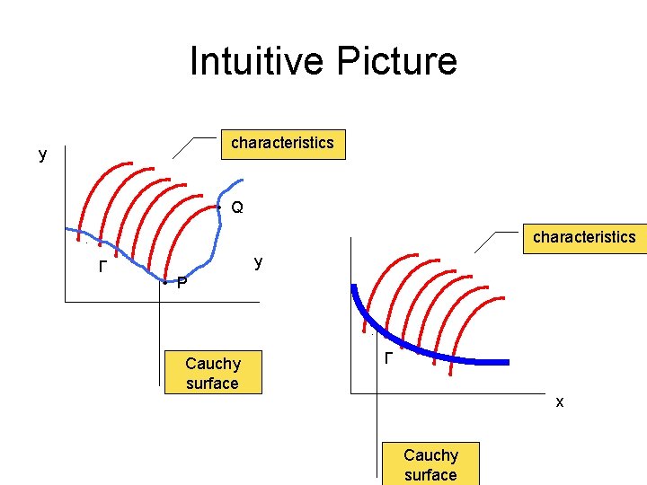 Intuitive Picture characteristics y • Q characteristics Γ y • P Cauchy surface Γ