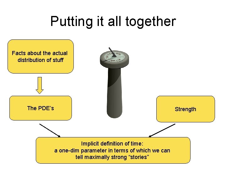 Putting it all together Facts about the actual distribution of stuff The PDE’s Strength