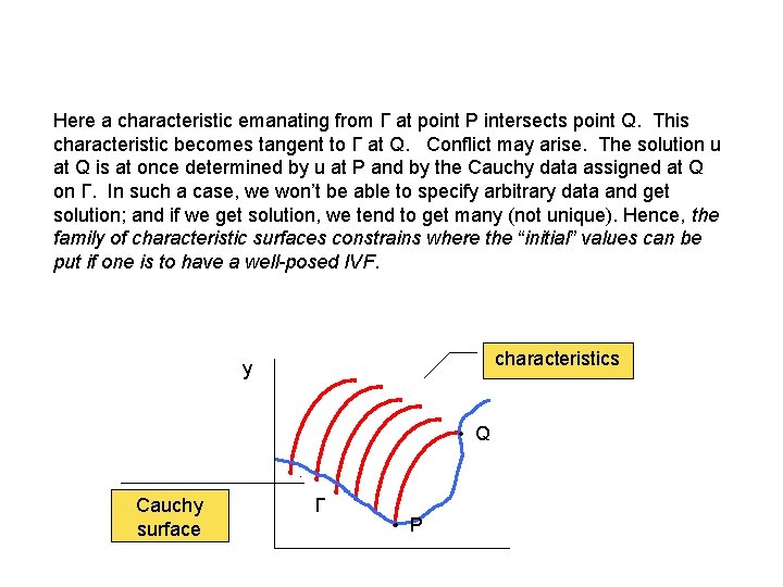 Here a characteristic emanating from Γ at point P intersects point Q. This characteristic