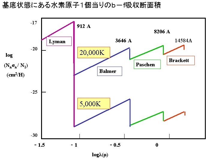基底状態にある水素原子１個当りのｂ－ｆ吸収断面積 -17 912 A 8206 A 3646 A Lyman -20 log 14584 A 20,