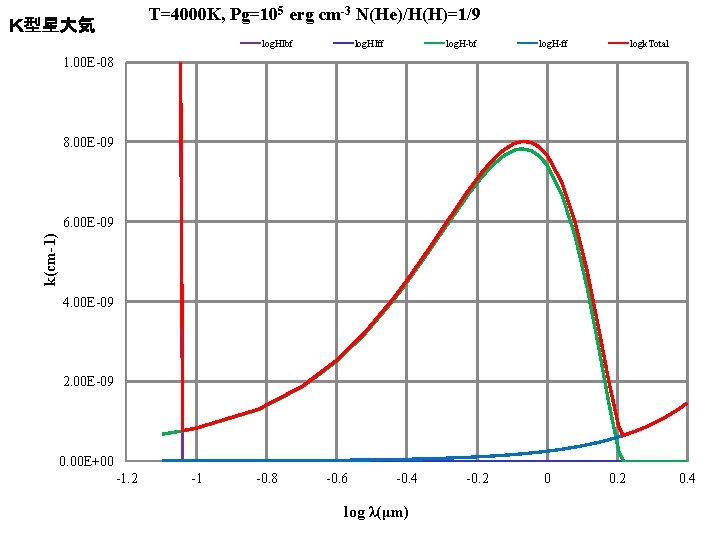 T=4000 K, Pg=105 erg cm-3 N(He)/H(H)=1/9 Ｋ型星大気 log. HIbf log. HIff log. H-bf log.