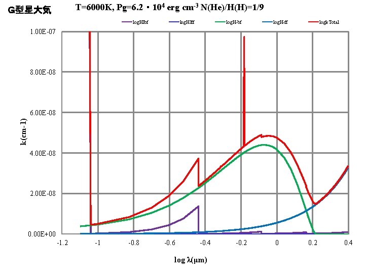 T=6000 K, Pg=6. 2・ 104 erg cm-3 N(He)/H(H)=1/9 Ｇ型星大気 log. HIbf log. HIff log.