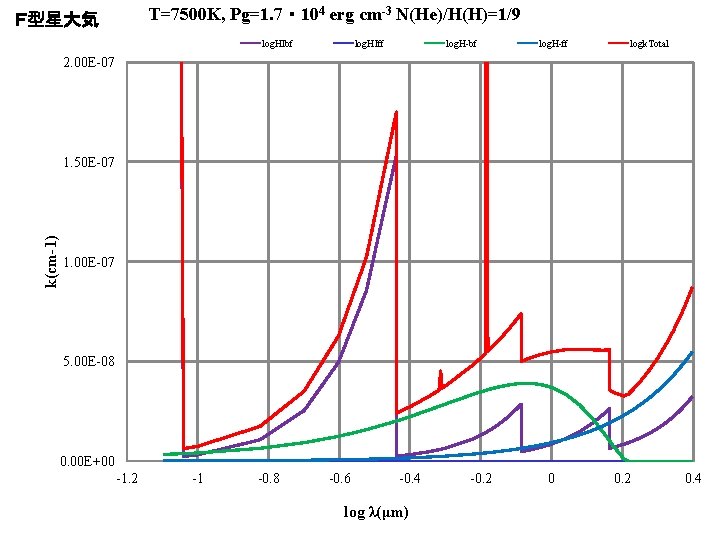 T=7500 K, Pg=1. 7・ 104 erg cm-3 N(He)/H(H)=1/9 Ｆ型星大気 log. HIbf log. HIff log.