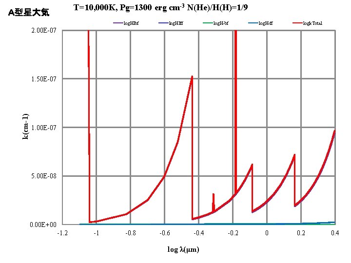 T=10, 000 K, Pg=1300 erg cm-3 N(He)/H(H)=1/9 Ａ型星大気 log. HIbf log. HIff log. H-bf