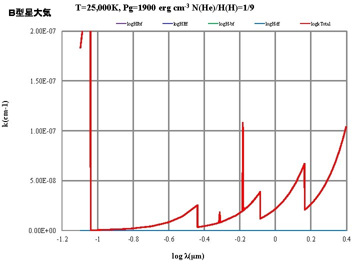 T=25, 000 K, Pg=1900 erg cm-3 N(He)/H(H)=1/9 Ｂ型星大気 log. HIbf log. HIff log. H-bf