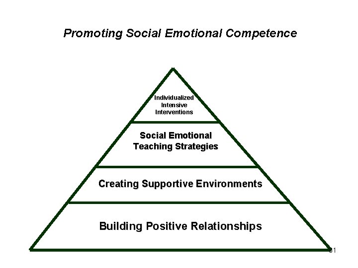 Promoting Social Emotional Competence Individualized Intensive Interventions Social Emotional Teaching Strategies Creating Supportive Environments Promoting Social Emotional Competence Individualized Intensive Interventions Social Emotional Teaching Strategies Creating Supportive Environments