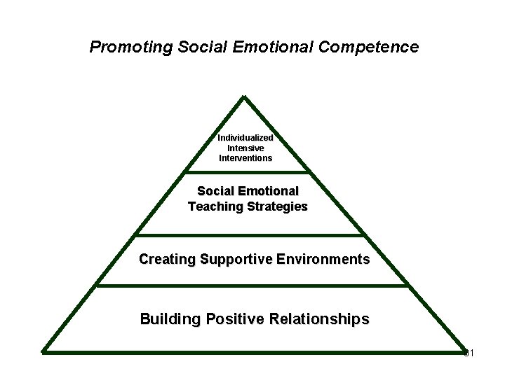 Promoting Social Emotional Competence Individualized Intensive Interventions Social Emotional Teaching Strategies Creating Supportive Environments