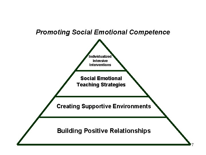 Promoting Social Emotional Competence Individualized Intensive Interventions Social Emotional Teaching Strategies Creating Supportive Environments