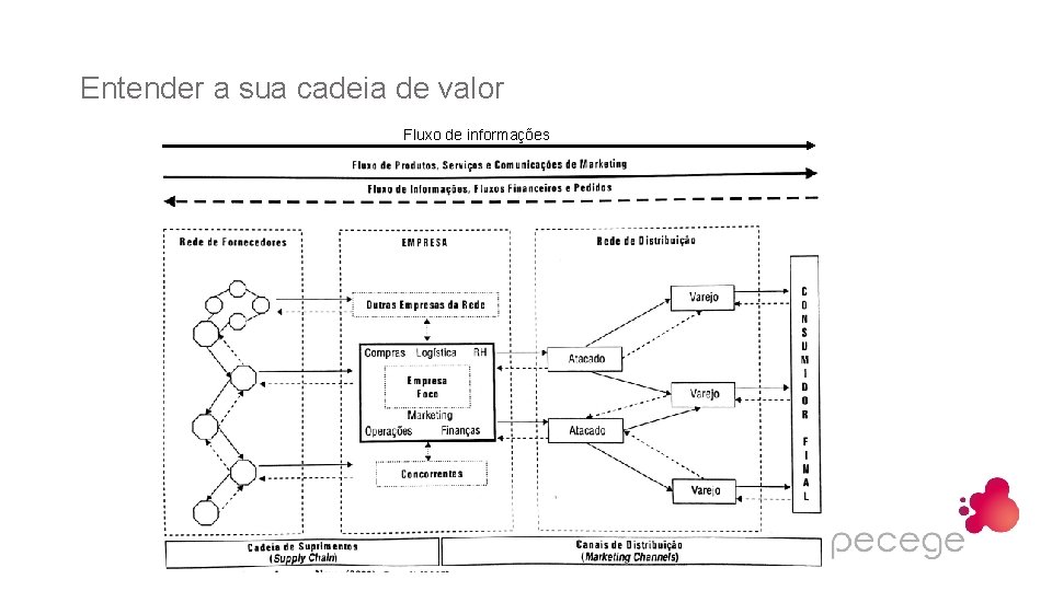 Entender a sua cadeia de valor Fluxo de informações 