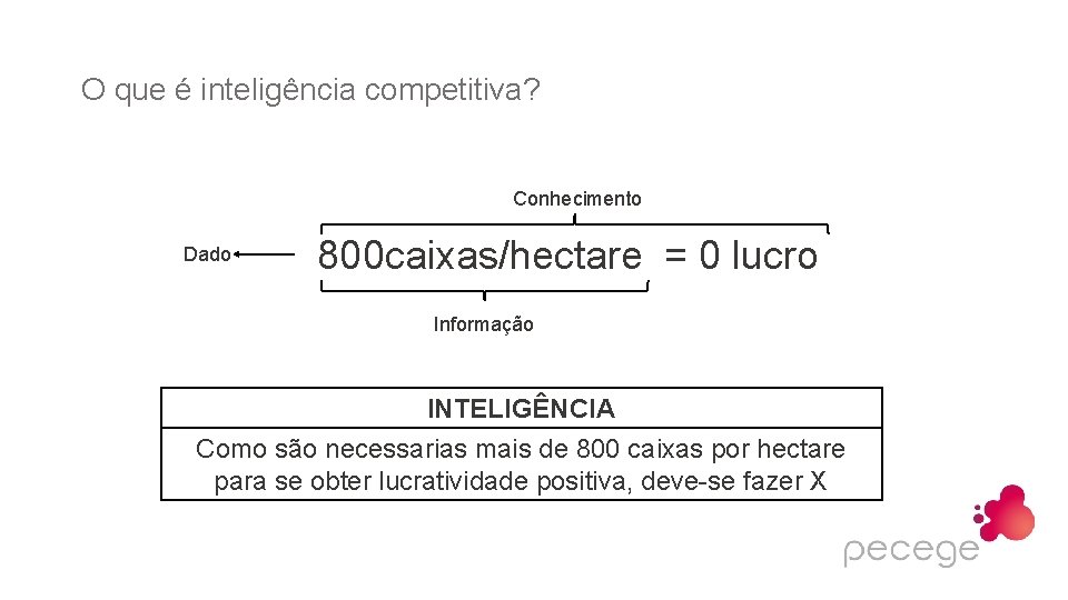 O que é inteligência competitiva? Conhecimento Dado 800 caixas/hectare = 0 lucro Informação INTELIGÊNCIA