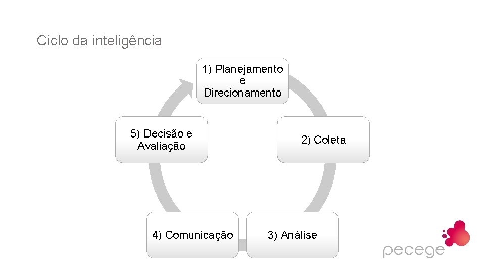 Ciclo da inteligência 1) Planejamento e Direcionamento 5) Decisão e Avaliação 4) Comunicação 2)