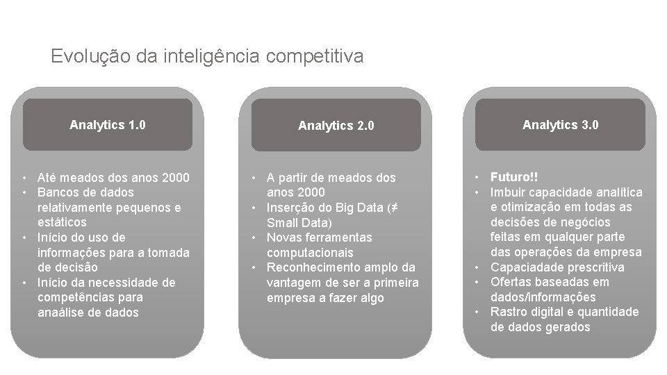Evolução da inteligência competitiva Analytics 1. 0 Analytics 2. 0 Analytics 3. 0 •