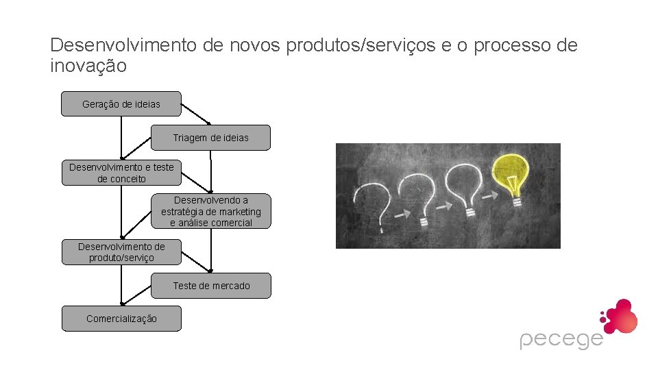 Desenvolvimento de novos produtos/serviços e o processo de inovação Geração de ideias Triagem de