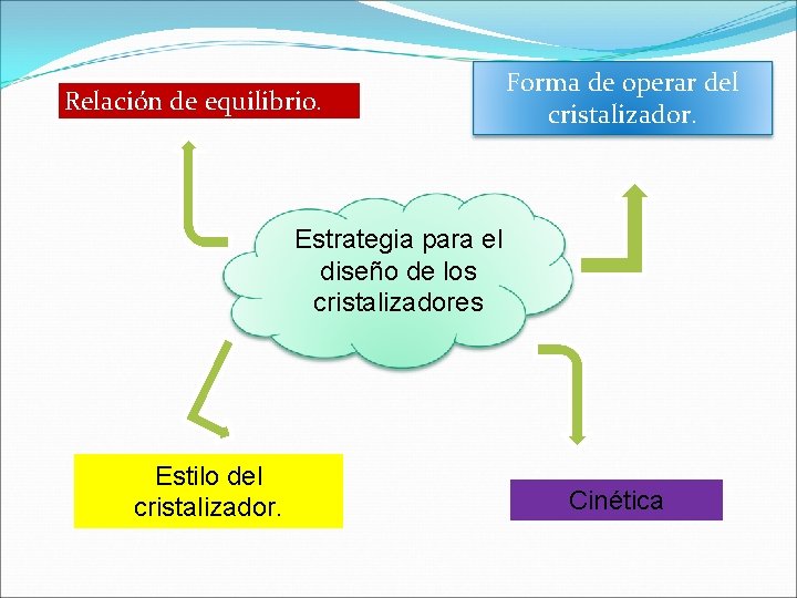 Relación de equilibrio. Forma de operar del cristalizador. Estrategia para el diseño de los