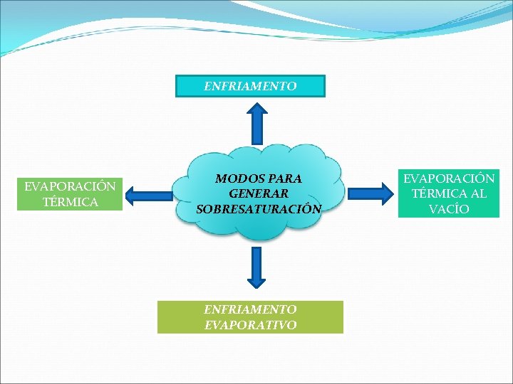 ENFRIAMENTO EVAPORACIÓN TÉRMICA MODOS PARA GENERAR SOBRESATURACIÓN ENFRIAMENTO EVAPORATIVO EVAPORACIÓN TÉRMICA AL VACÍO 
