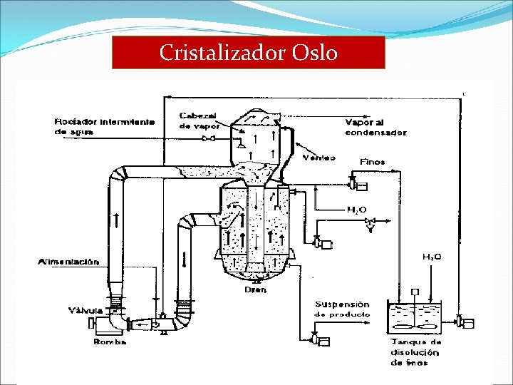 Cristalizador Oslo 