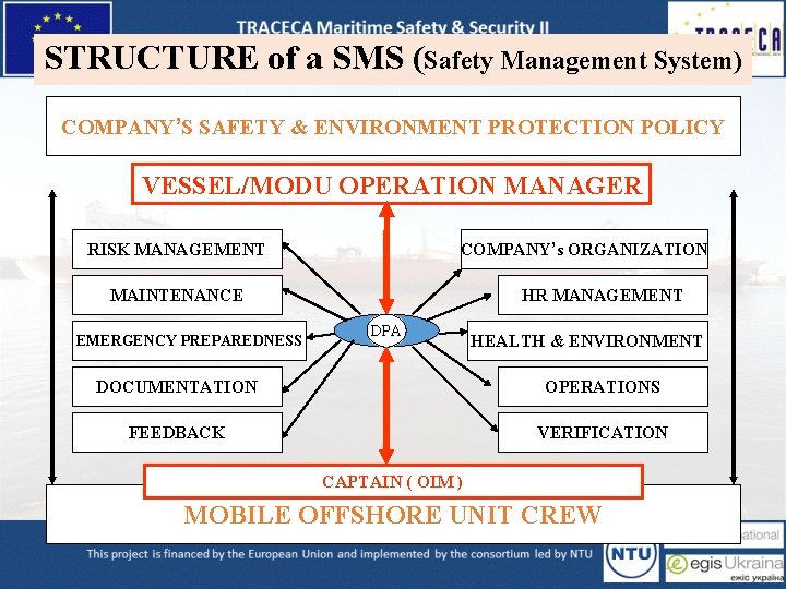 STRUCTURE of a SMS (Safety Management System) COMPANY’S SAFETY & ENVIRONMENT PROTECTION POLICY VESSEL/MODU