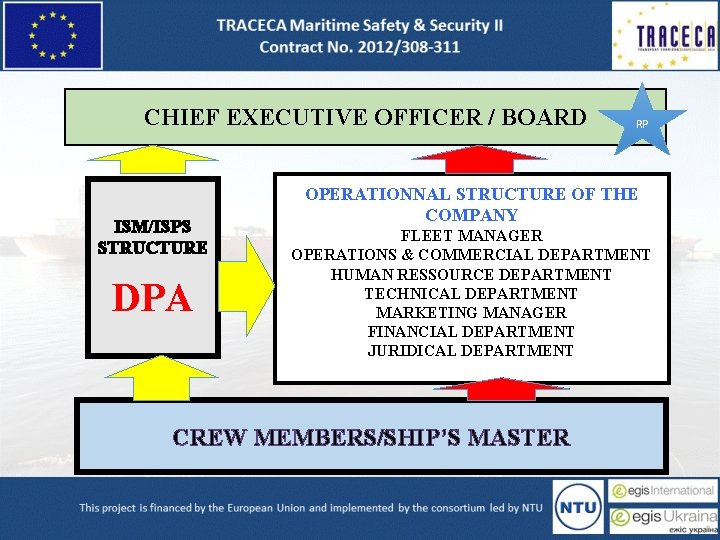  CHIEF EXECUTIVE OFFICER / BOARD ISM/ISPS STRUCTURE DPA RP OPERATIONNAL STRUCTURE OF THE