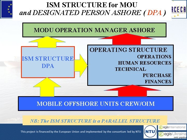 ISM STRUCTURE for MOU and DESIGNATED PERSON ASHORE ( DPA ) MODU OPERATION MANAGER