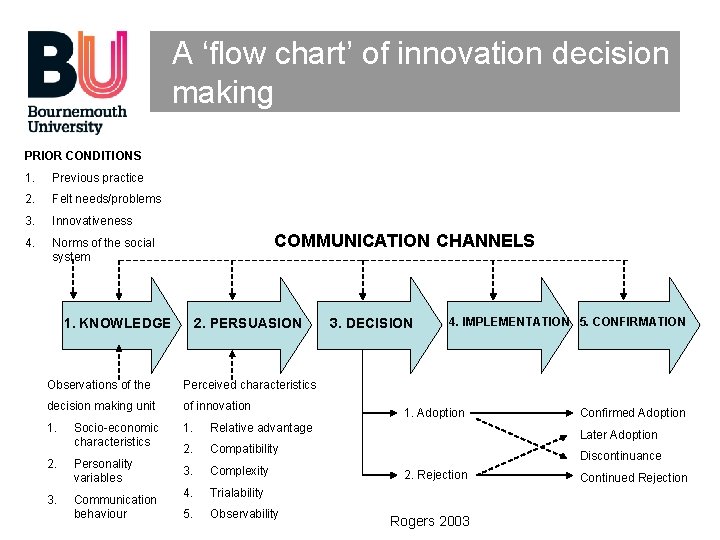 A ‘flow chart’ of innovation decision making PRIOR CONDITIONS 1. Previous practice 2. Felt