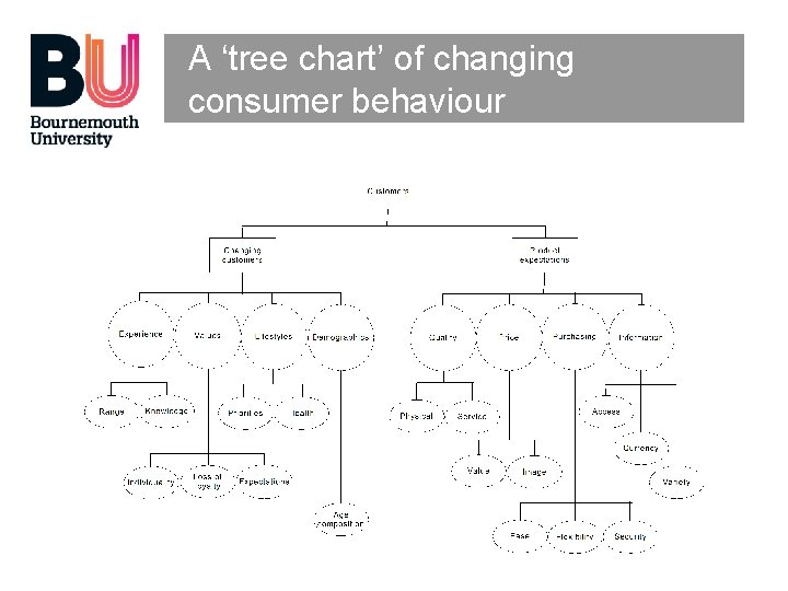 A ‘tree chart’ of changing consumer behaviour 