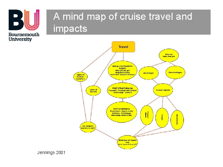 A mind map of cruise travel and impacts Jennings 2001 