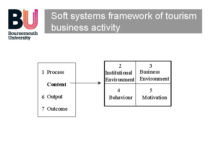 Soft systems framework of tourism business activity 1 Process Content 6 Output 7 Outcome