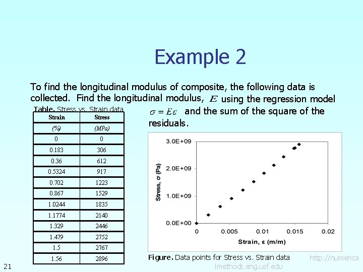 Example 2 To find the longitudinal modulus of composite, the following data is collected.