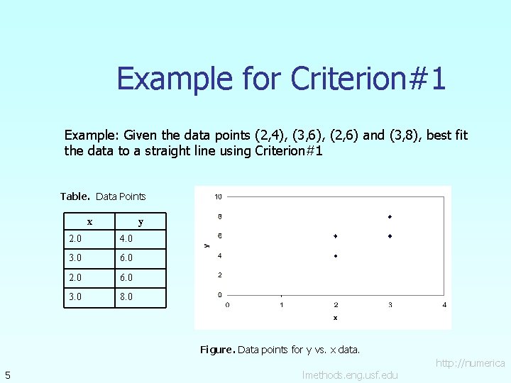 Example for Criterion#1 Example: Given the data points (2, 4), (3, 6), (2, 6)