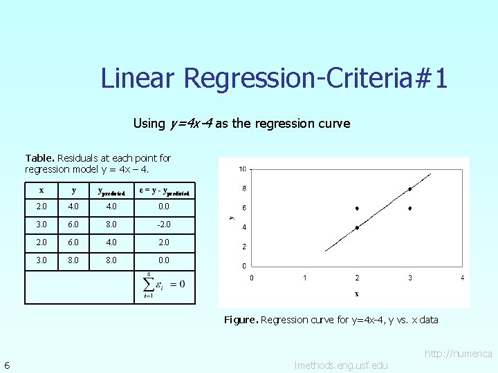 Linear Regression-Criteria#1 Using y=4 x-4 as the regression curve Table. Residuals at each point