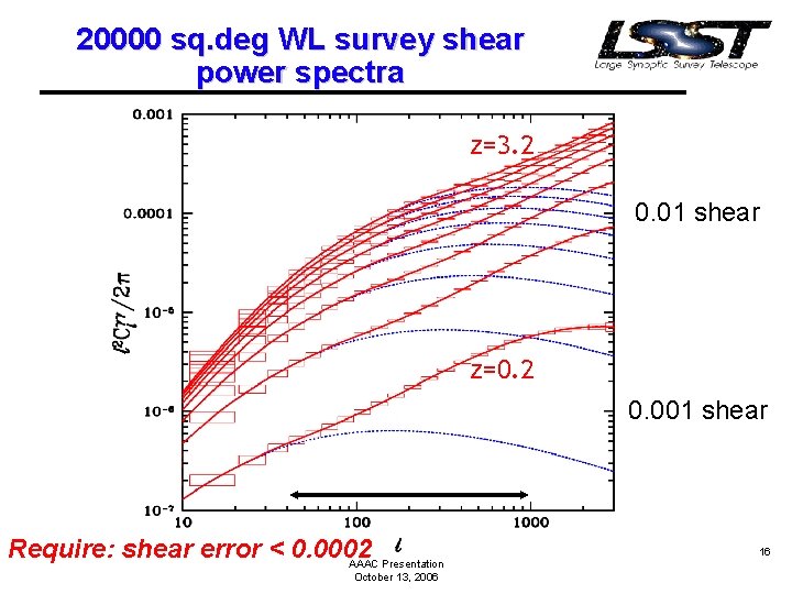 20000 sq. deg WL survey shear power spectra z=1100 z=3. 2 z=3. 0 z=3.