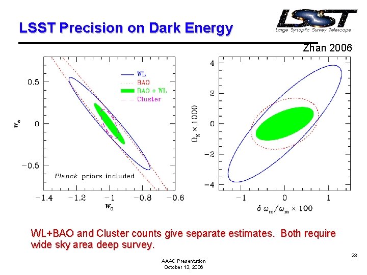 LSST Precision on Dark Energy Zhan 2006 WL+BAO and Cluster counts give separate estimates.