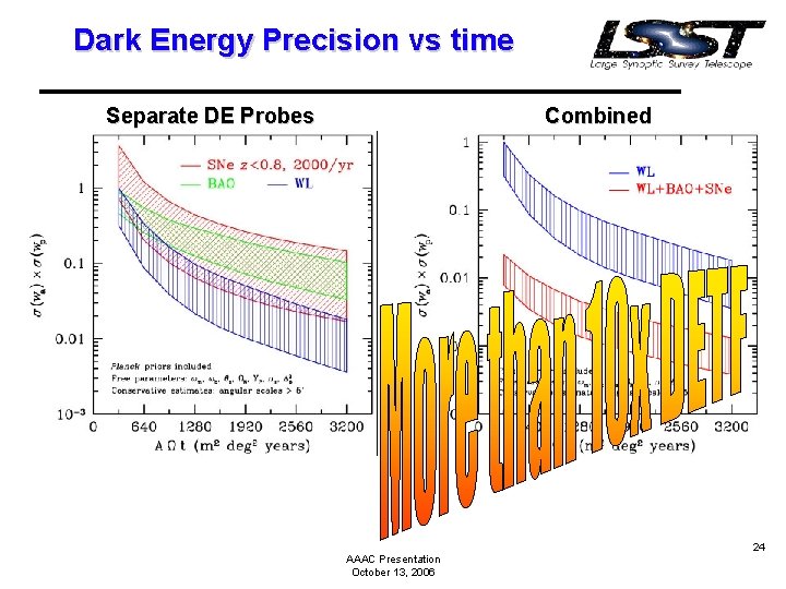 Dark Energy Precision vs time Separate DE Probes Combined AAAC Presentation October 13, 2006