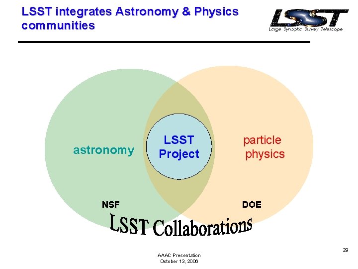 LSST integrates Astronomy & Physics communities astronomy LSST Project NSF particle physics DOE AAAC