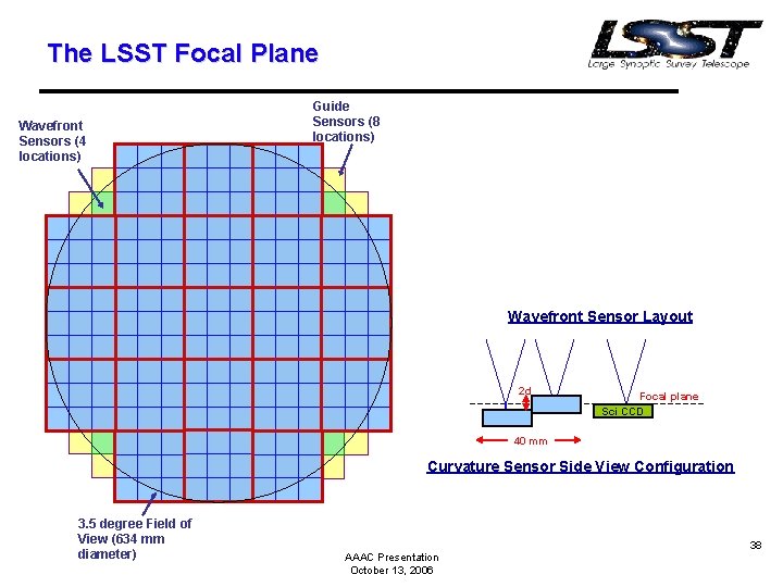 The LSST Focal Plane Wavefront Sensors (4 locations) Guide Sensors (8 locations) Wavefront Sensor