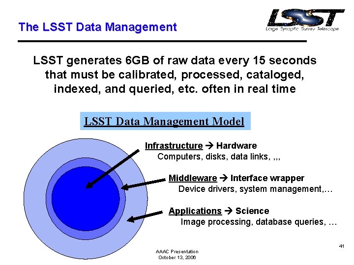 The LSST Data Management LSST generates 6 GB of raw data every 15 seconds