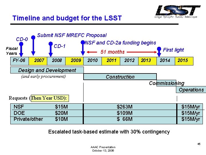 Timeline and budget for the LSST CD-0 Fiscal Years FY-06 Submit NSF MREFC Proposal