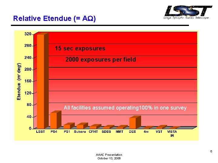 Relative Etendue (= AW) 15 sec exposures 2000 exposures per field All facilities assumed