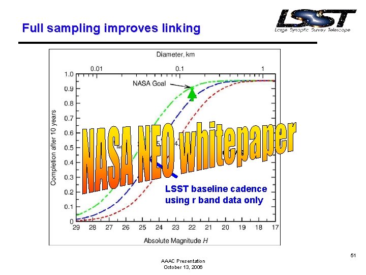 Full sampling improves linking per visit LSST baseline cadence using r band data only