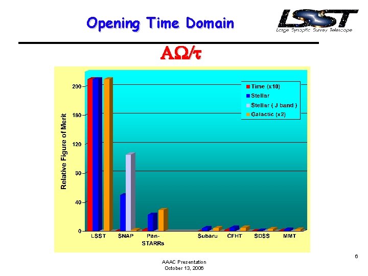 Opening Time Domain AW/t AAAC Presentation October 13, 2006 6 