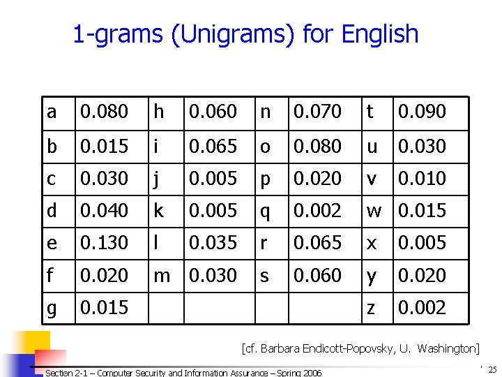 1 -grams (Unigrams) for English a 0. 080 h 0. 060 n 0. 070