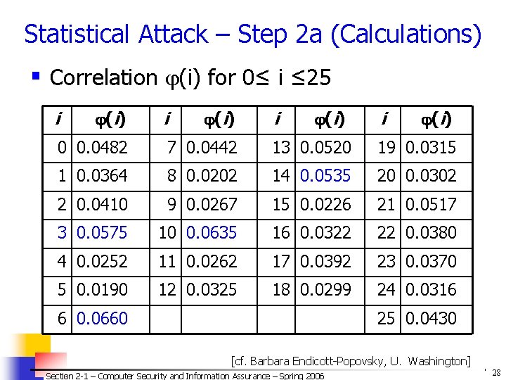 Statistical Attack – Step 2 a (Calculations) § Correlation (i) for 0≤ i ≤