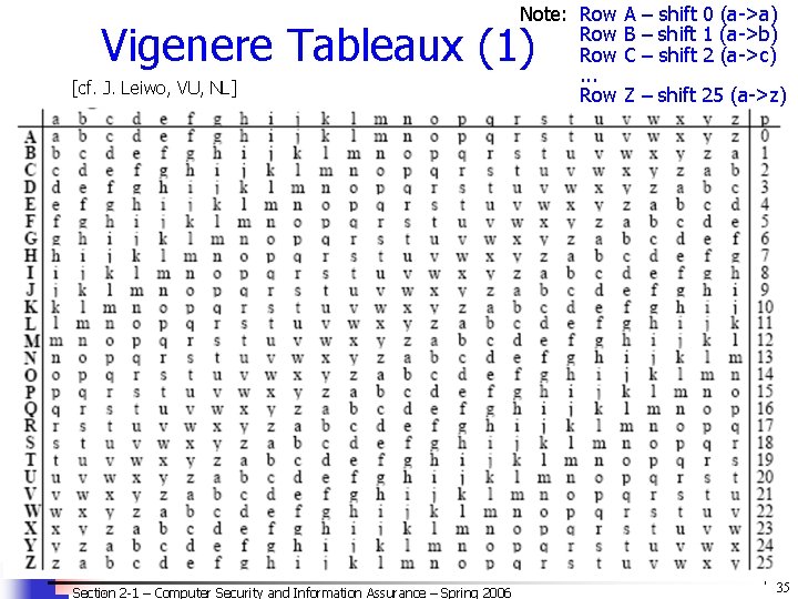 Note: Row Row. . . Row Vigenere Tableaux (1) [cf. J. Leiwo, VU, NL]