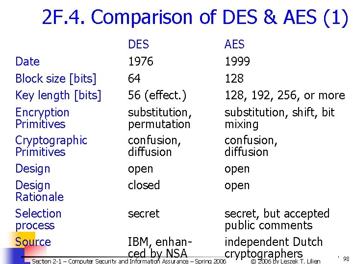 2 F. 4. Comparison of DES & AES (1) Date Block size [bits] Key