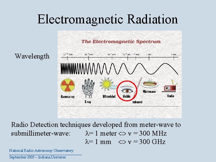 Electromagnetic Radiation Wavelength Radio Detection techniques developed from meter-wave to submillimeter-wave: = 1 meter